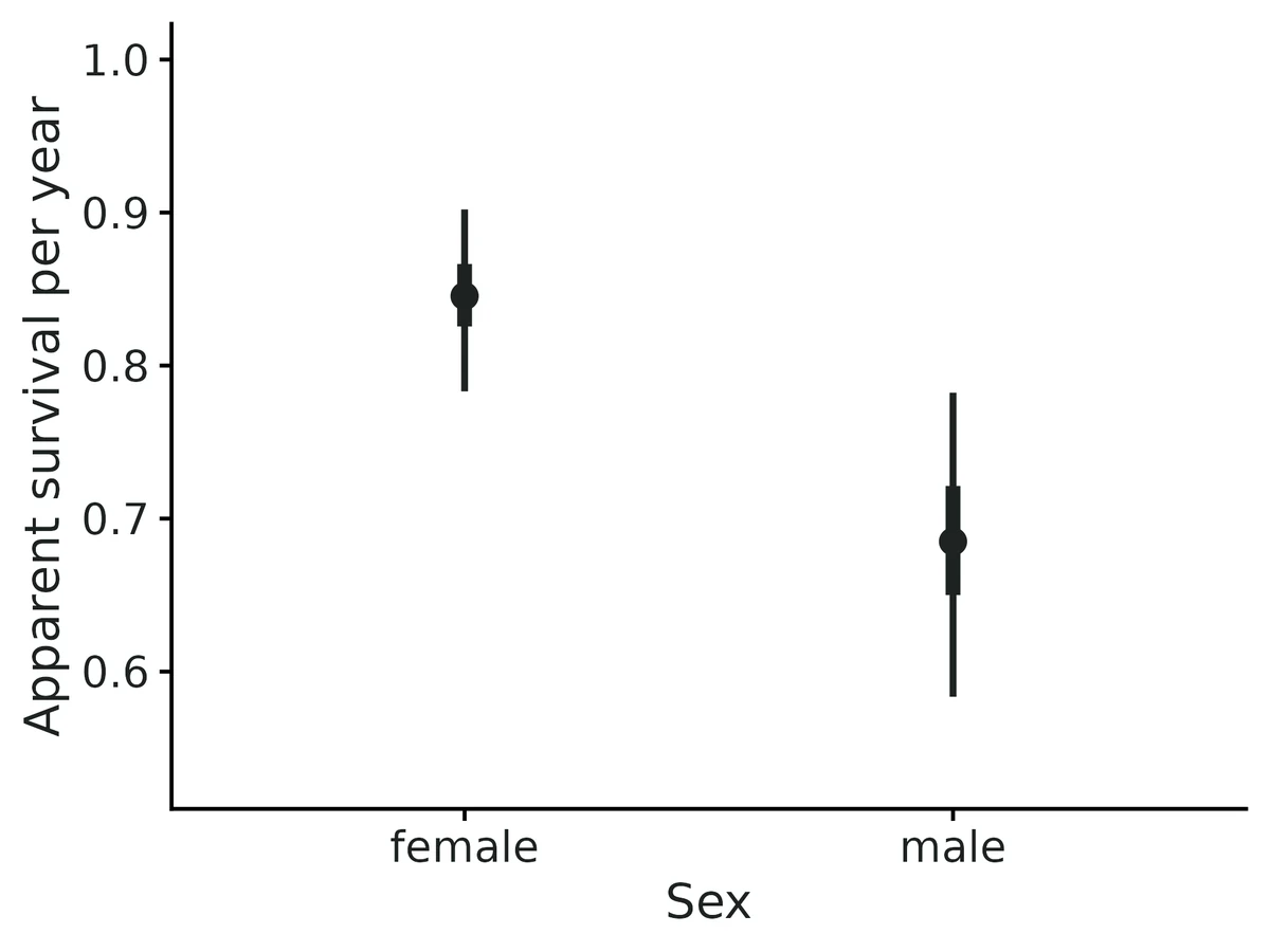 Figure: Apparent survival per year by sex (points: posterior means; bars: 95% credible intervals, thick 50%).