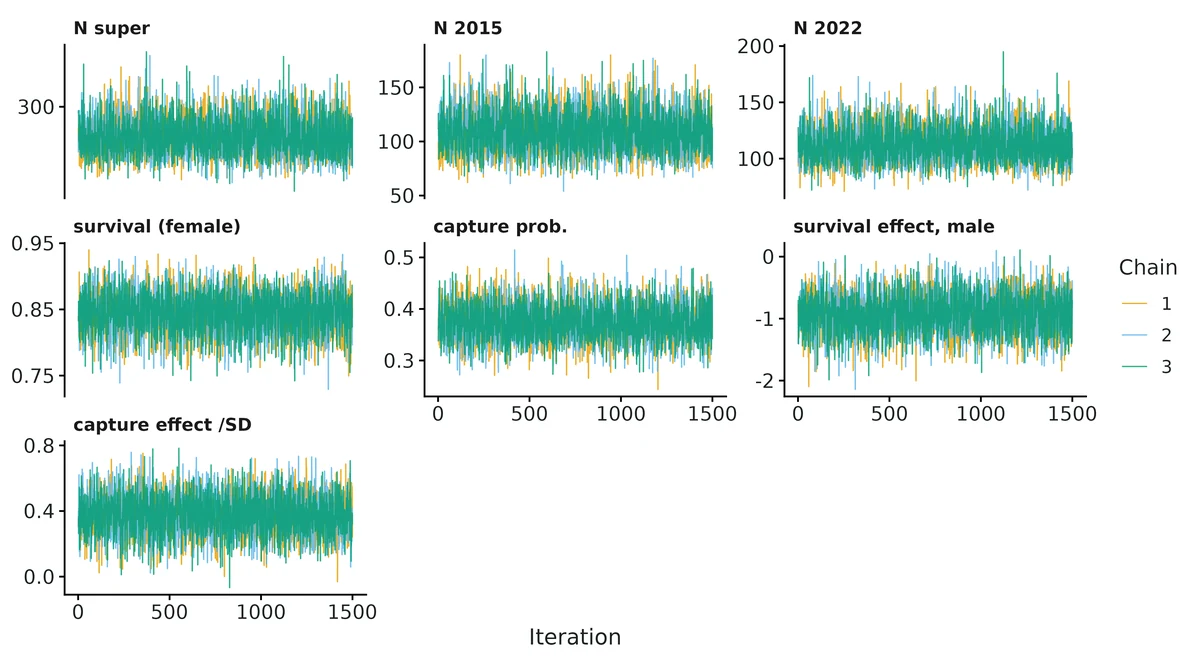 Figure: MCMC traces of key quantities (thinned), one colour per chain; chains should overlap.