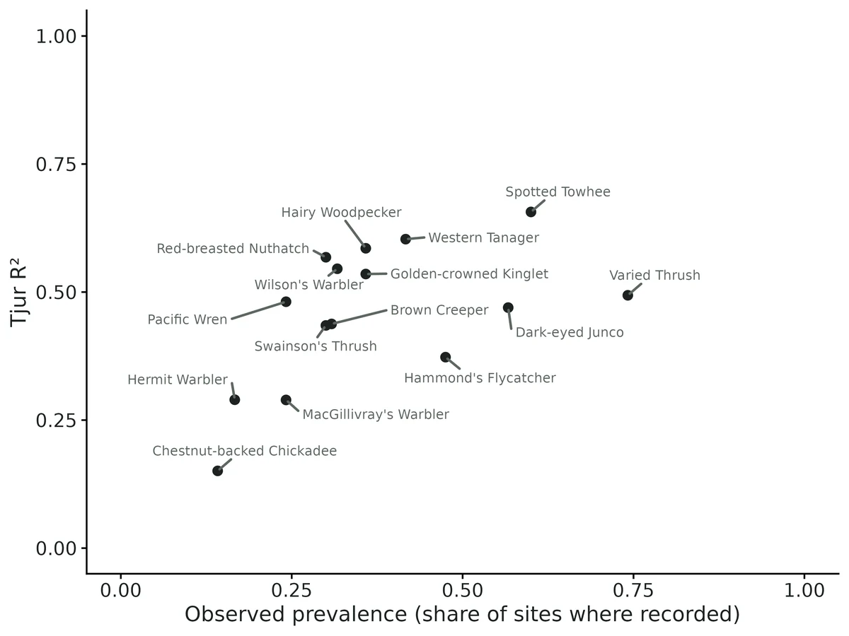Figure: In-sample explanatory power per species (Tjur R², including latent site factors) against prevalence.