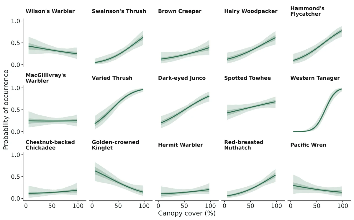 Figure: Species-specific probability of occurrence along Canopy cover (%) (other covariates at their mean, latent factors averaged out); bands are 95% and 50% credible intervals.