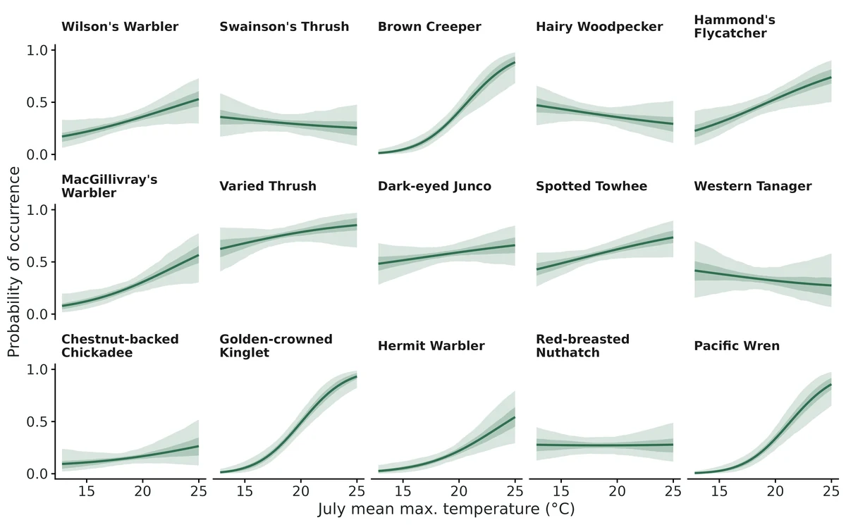 Figure: Species-specific probability of occurrence along July mean max. temperature (°C) (other covariates at their mean, latent factors averaged out); bands are 95% and 50% credible intervals.