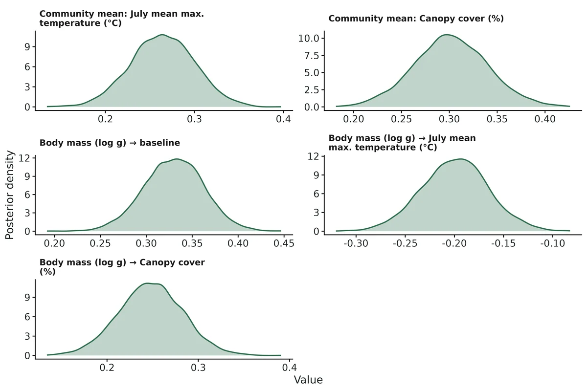 Figure: Posterior densities of the community-level parameters.