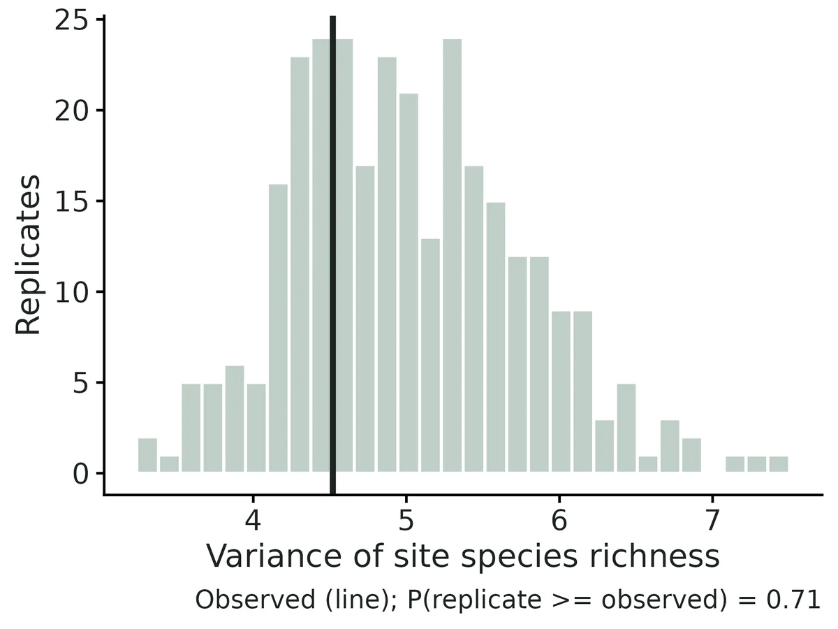 Figure: Posterior predictive check: variance of site richness in data replicated from the posterior at new sites (latent factors redrawn) vs the observed value (line).