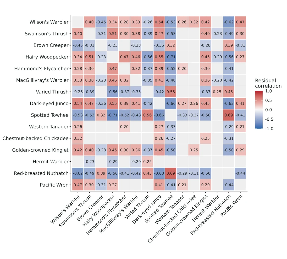 Figure: Residual species associations: posterior mean latent-scale residual correlations (after the covariates).