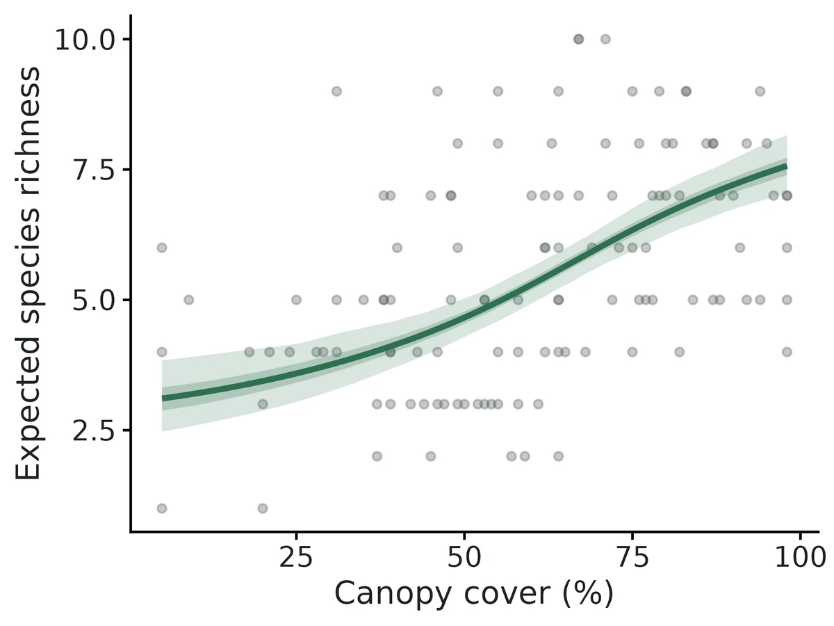 Figure: Expected species richness along Canopy cover (%), other covariates at their mean (line: posterior mean; bands: 95% and 50% credible intervals; latent site factors averaged out).