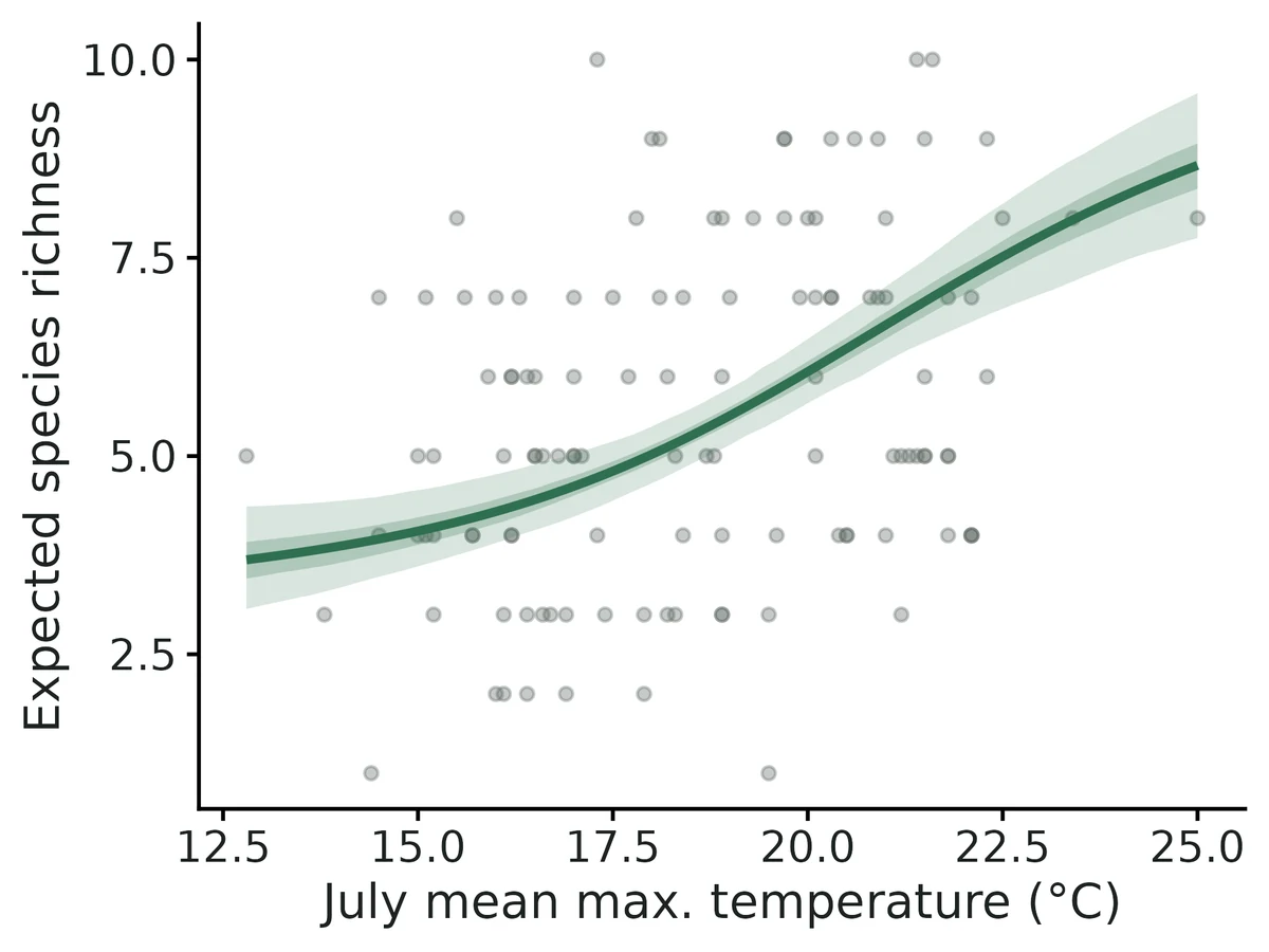 Figure: Expected species richness along July mean max. temperature (°C), other covariates at their mean (line: posterior mean; bands: 95% and 50% credible intervals; latent site factors averaged out).