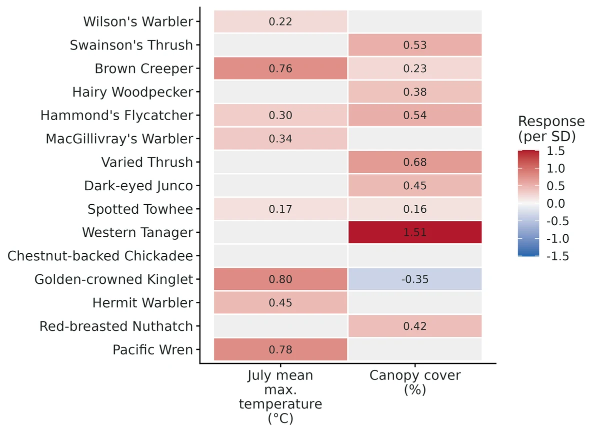 Figure: Species-specific responses (probit scale, population-averaged over the latent site factors, per 1 SD of each covariate).