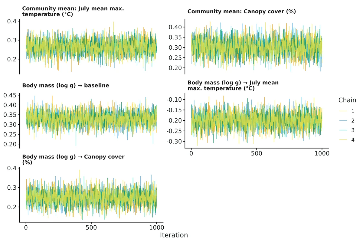 Figure: MCMC traces of the community-level parameters, one colour per chain (post burn-in, thinned).
