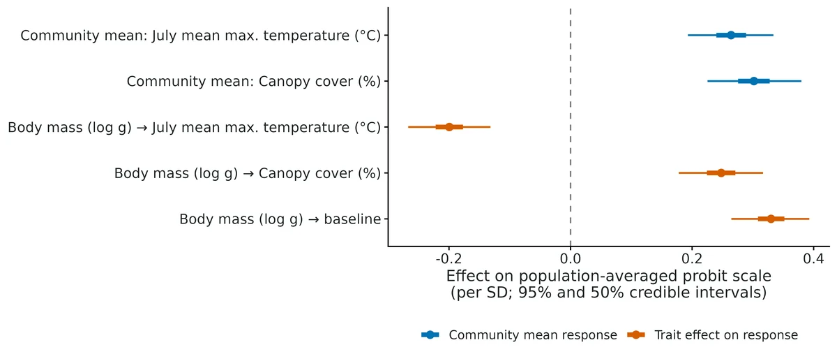 Figure: Community-level parameters (population-averaged probit scale: species responses with latent site factors integrated out, regressed on traits…