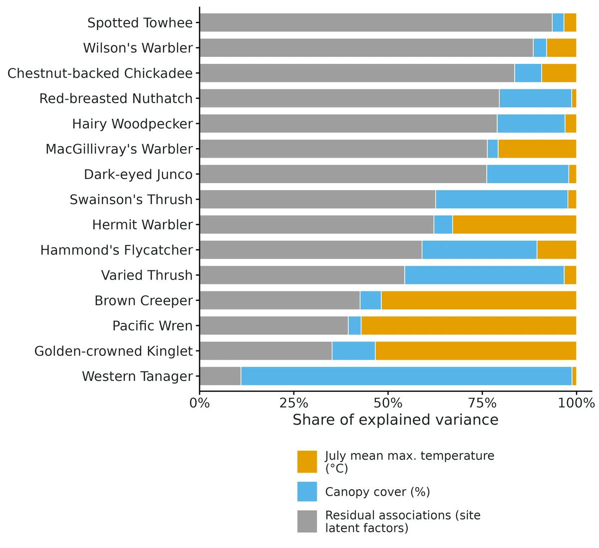 Figure: Variance partitioning of the linear predictor for each species among covariates and residual associations (latent site factors).