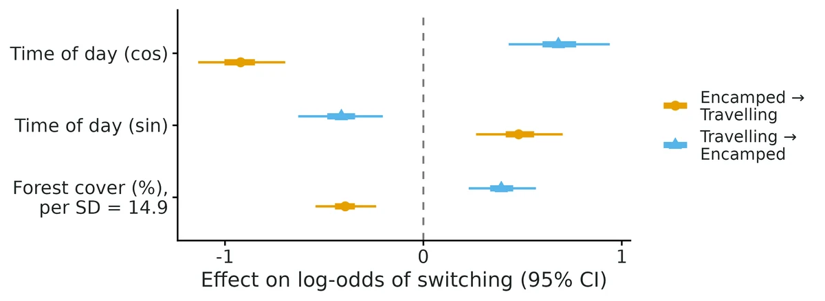 Figure: Transition-probability coefficients on the multinomial-logit scale (log-odds of switching versus staying), per SD for continuous covariates (the SD in original units is given in the label): points are maximum-likelihood estimates…