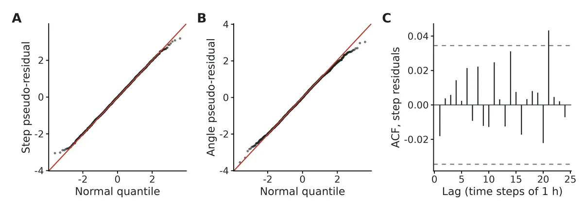 Figure: Pseudo-residual checks (Zucchini et al. 2016): (A, B) normal QQ plots of step-length and turning-angle pseudo-residuals (points) against a reference line through the quartiles (red), which they follow if the model is correct…