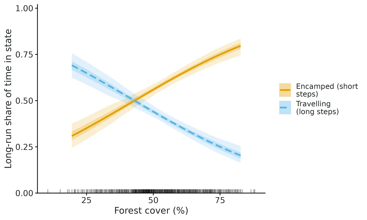 Figure: Long-run share of time in each state if Forest cover (%) were held at the value on the x-axis, other covariates at their mean, over the daily cycle of the time-of-day effect.