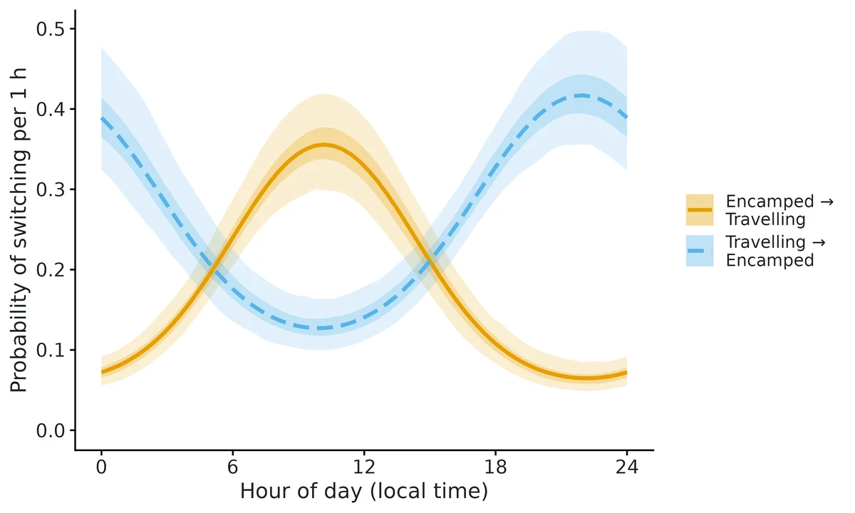 Figure: Probability of switching from one behavioural state to another in one time step against time of day (clock time zone America/Los_Angeles), other covariates at their mean.