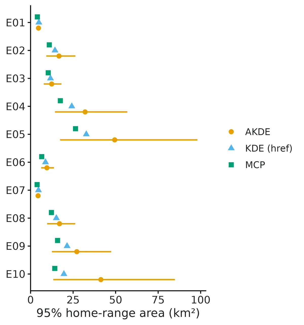 Figure: 95% home-range area per elk: AKDE (circles) with 95% confidence interval (ctmm), and KDE with reference bandwidth (triangles) and MCP (squares)…