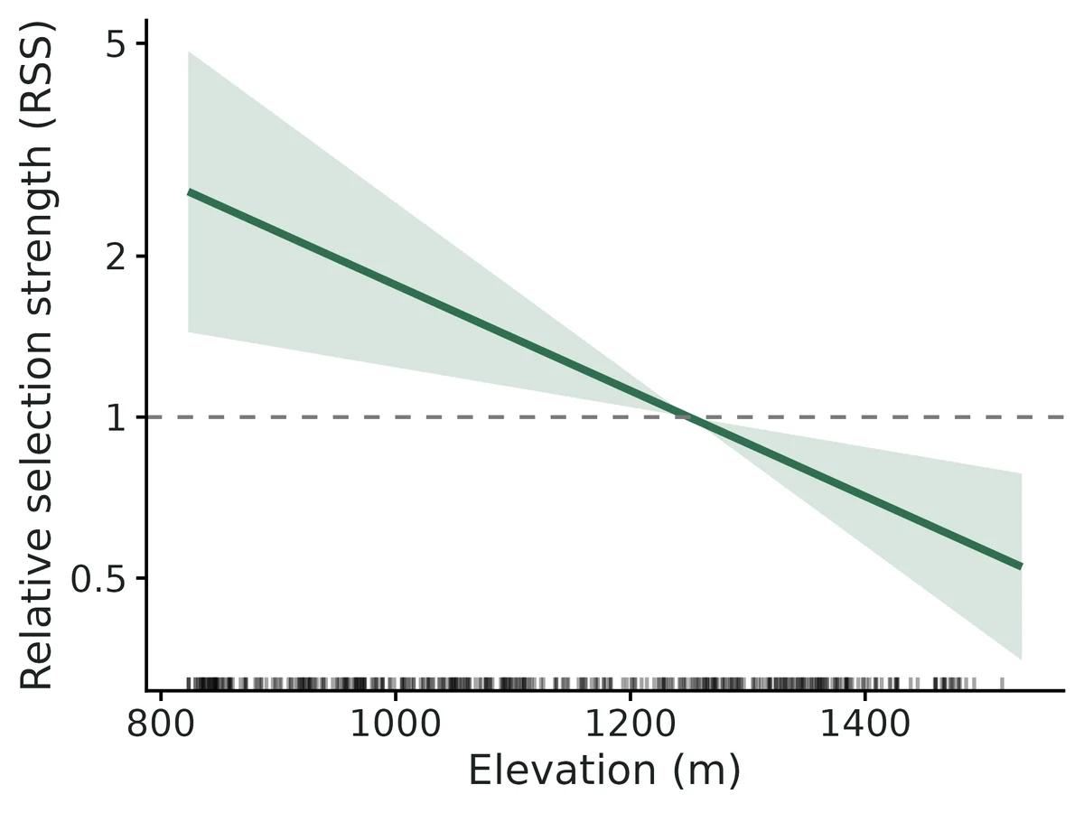 Figure: Relative selection strength (Avgar et al. 2017) for elevation: how many times more likely an elk is to end a step at a location with the value on the x axis than at an equally reachable location with the landscape-average value…
