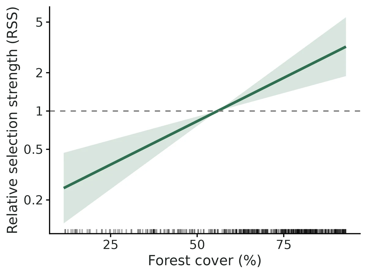 Figure: Relative selection strength (Avgar et al. 2017) for forest cover: how many times more likely an elk is to end a step at a location with the value on the x axis than at an equally reachable location with the landscape-average value…
