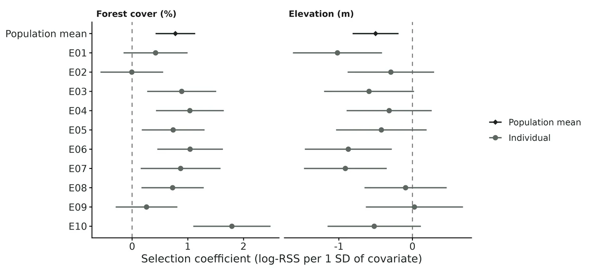 Figure: Step-selection coefficients (log-RSS per 1 SD of each covariate; 1 SD of forest cover = 24.7 %; 1 SD of elevation = 220.0 m).