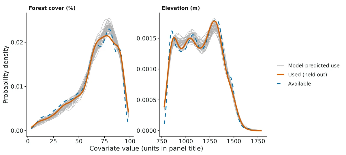 Figure: Used-habitat calibration (Fieberg et al. 2018) on 784 strata (about 20% of steps) held out from fitting.