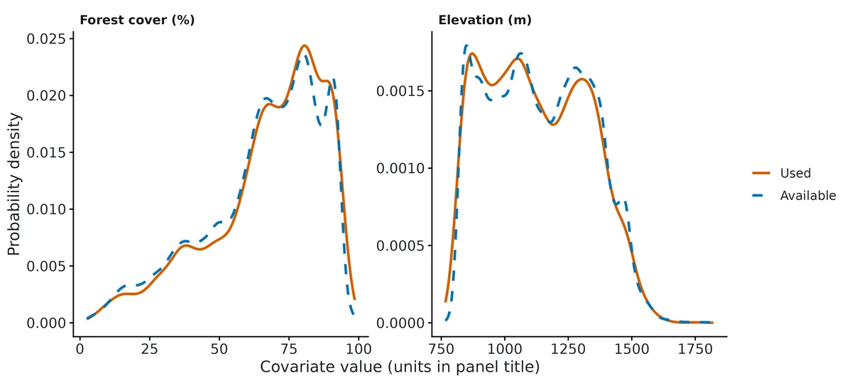 Figure: Distribution (kernel density) of each covariate at used step ends (solid: observed GPS steps) and at available step ends (dashed: 20 per used step, drawn from the tentative movement kernel).