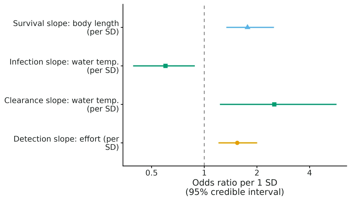 Figure: Covariate effects as odds ratios per 1 SD of the covariate (transitions: odds of moving relative to staying), log scale.