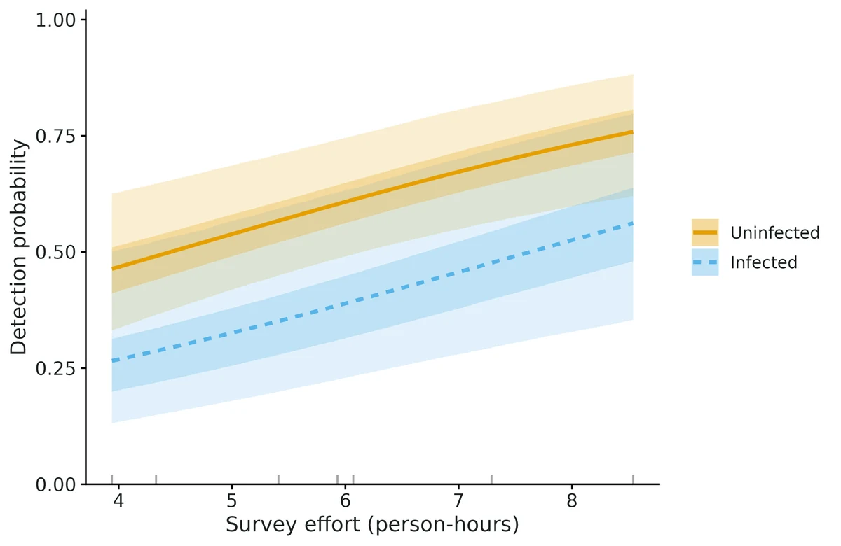 Figure: Detection probability against Survey effort (person-hours), one curve per state; dark band = 50% and light band = 95% credible intervals.