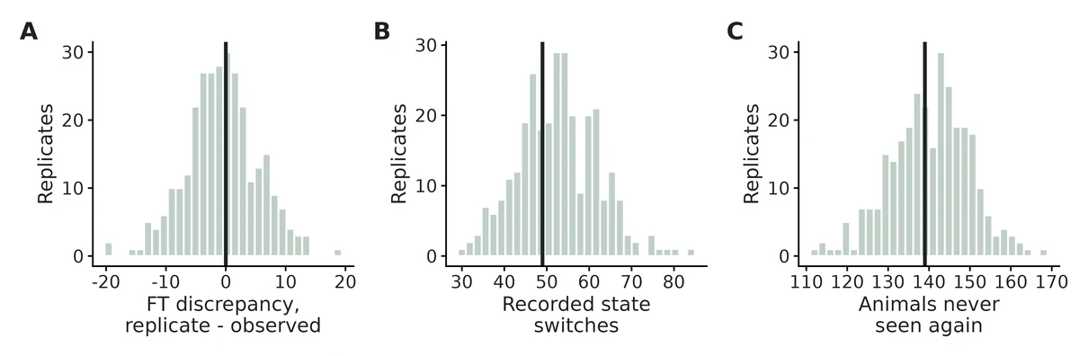 Figure: Posterior predictive checks (300 draws).