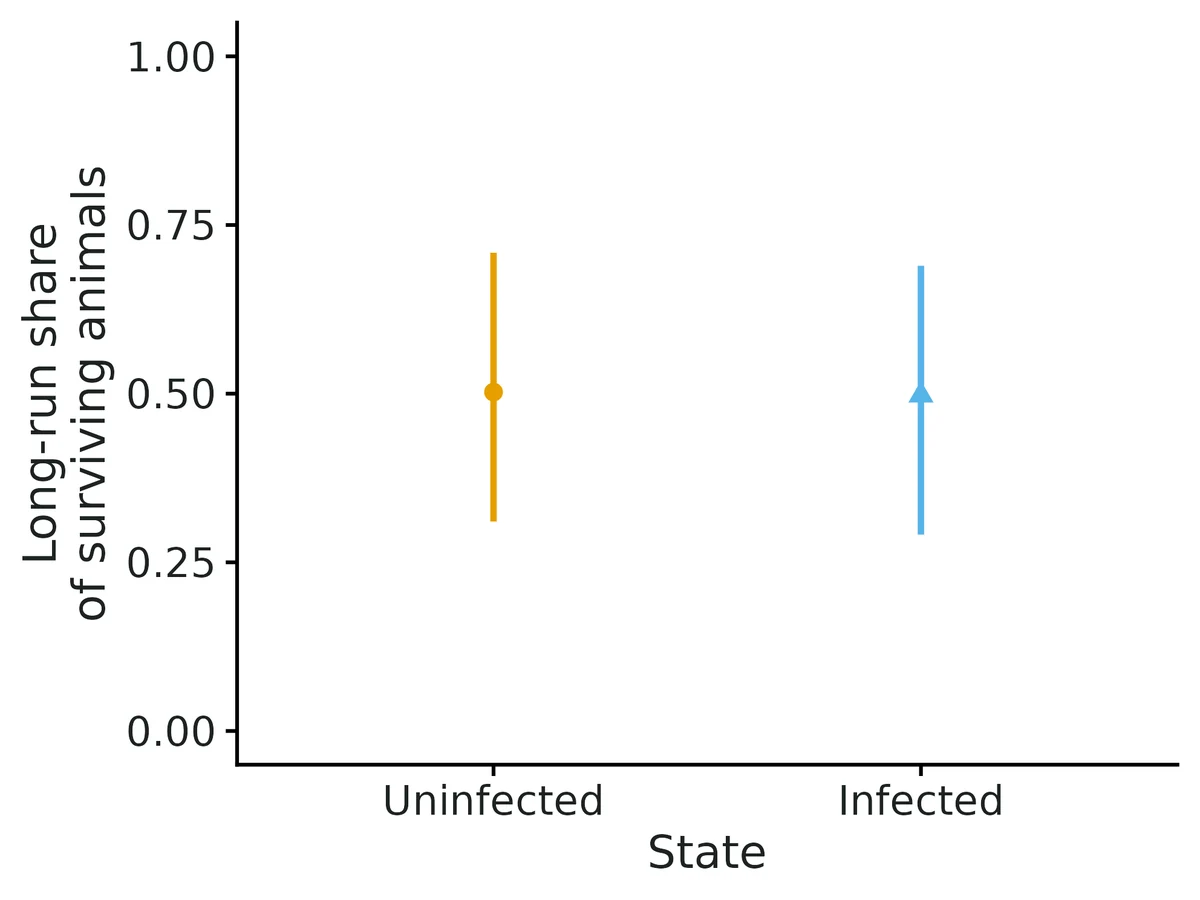 Figure: Stationary state distribution implied by the transition matrix (posterior mean, 95% credible interval): the share of time a surviving animal would spend in each state if current transition probabilities persisted.
