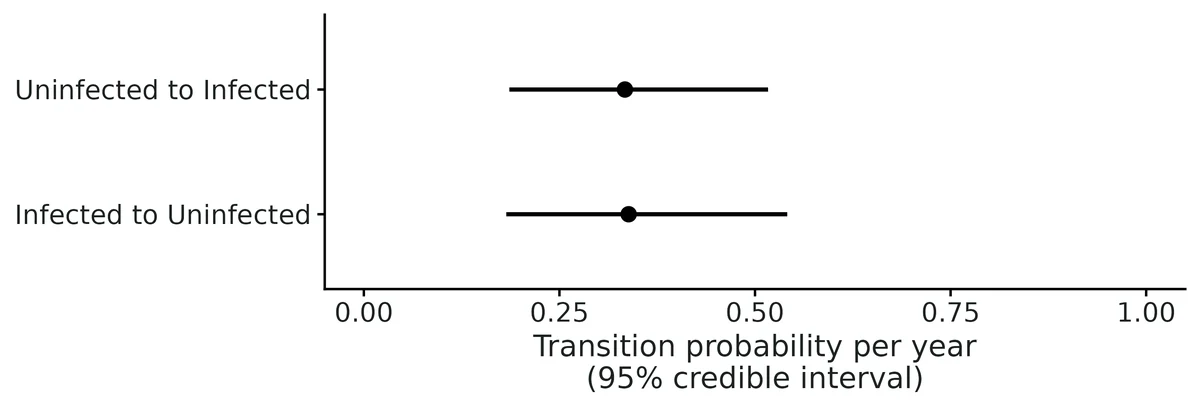 Figure: Estimated transition probabilities (points) with 95% credible intervals.
