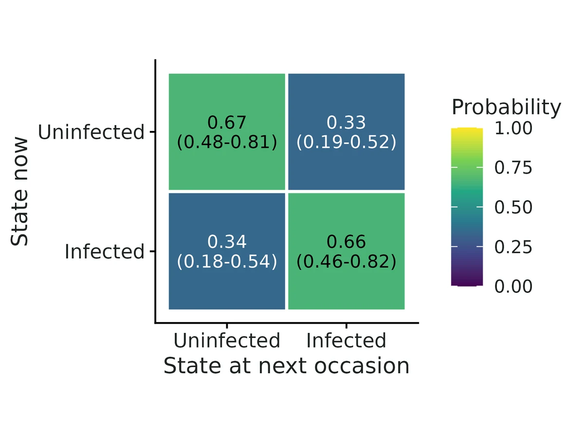 Figure: Transition probabilities between states over one year for animals that survive it: posterior mean (95% credible interval).