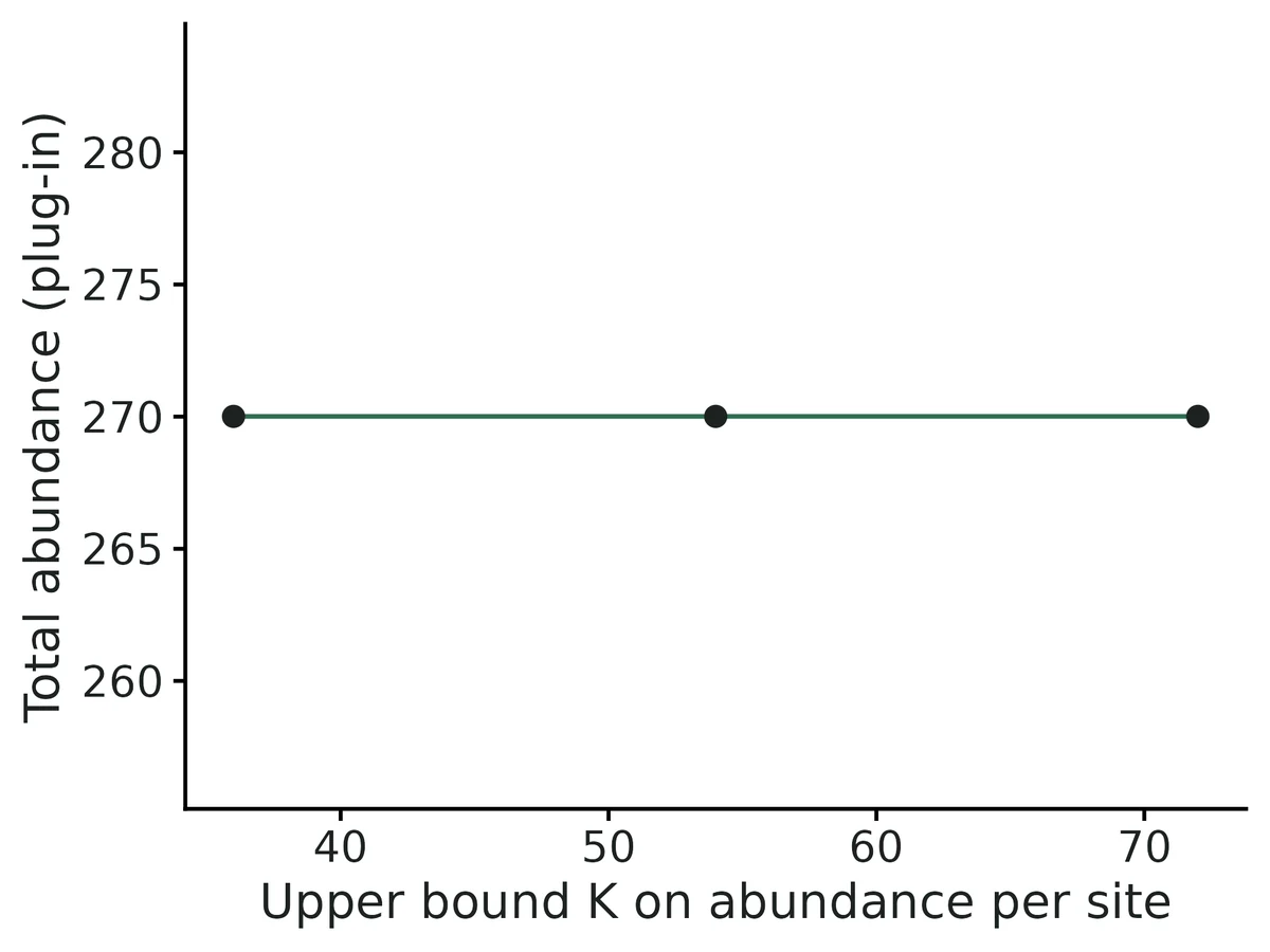Figure: Sensitivity of estimated total abundance to the upper bound K used to sum over possible abundances (Dennis et al. 2015); the model is refitted at each K and total abundance is the sum of each site's expected N given its counts at…