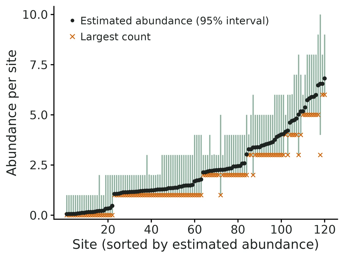 Figure: Estimated abundance of Hermit warblers at each surveyed site (points; bars: 95% confidence intervals including parameter uncertainty; the per-site interval level is fixed at fit time) and the largest count made there (crosses).