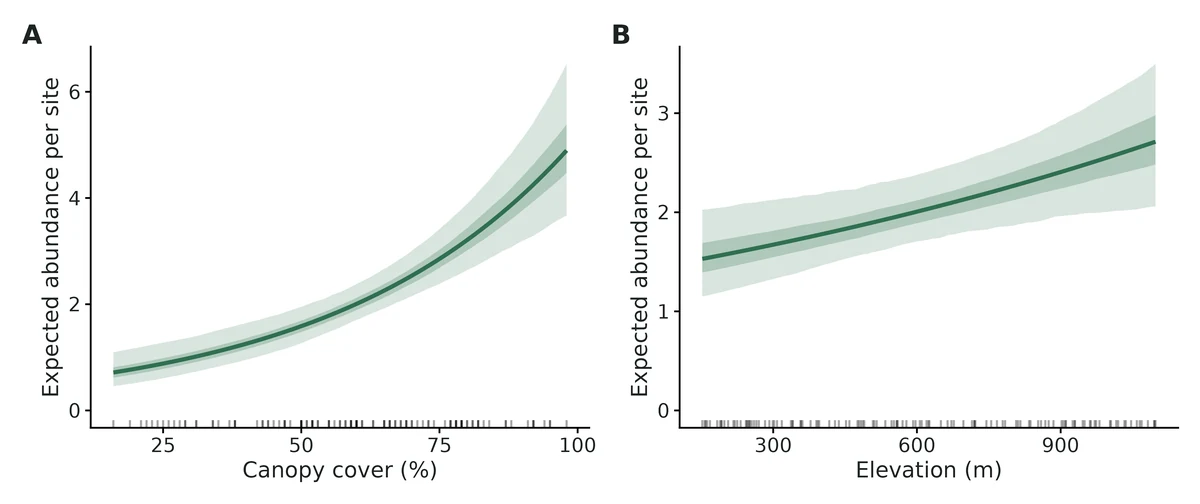 Figure: All covariate effects on expected abundance per site (panels A, B; same conventions as the single-effect figures: 95% and 50% confidence intervals, other covariates at their mean or reference level).