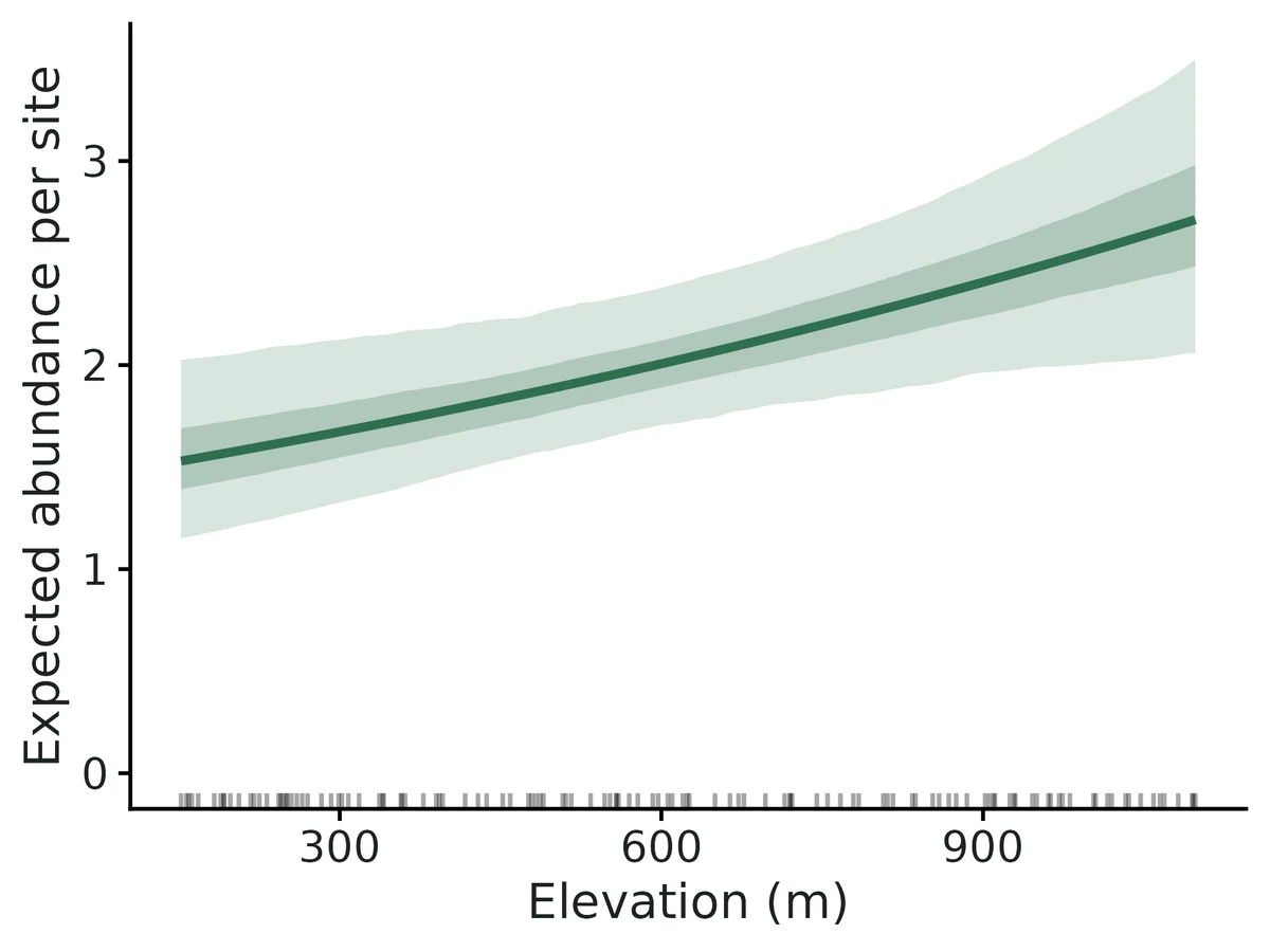 Figure: Expected abundance per site versus Elevation (line: estimate; outer and inner bands: 95% and 50% confidence intervals; other covariates at their mean or reference level; rug: observed values).