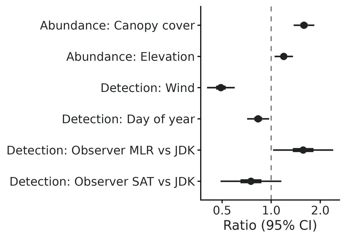 Figure: Rate ratios (abundance, recruitment) and odds ratios (detection, survival) per 1 SD of each numeric covariate, or relative to the reference level of a categorical covariate (points: estimates…