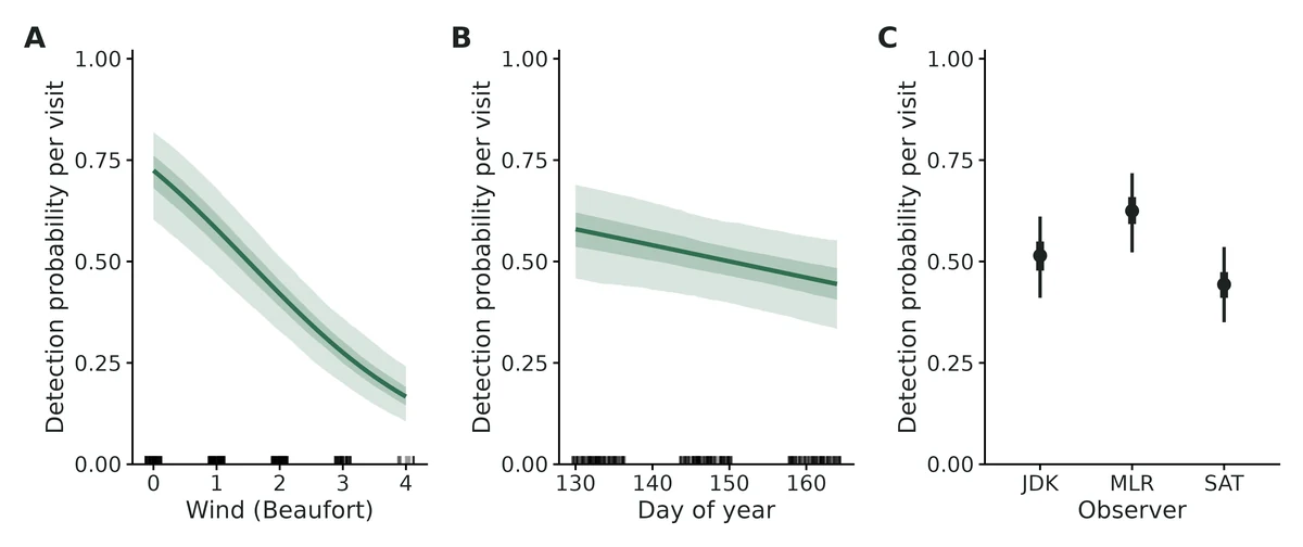 Figure: All covariate effects on detection probability per visit (panels A, B, C; same conventions as the single-effect figures: 95% and 50% confidence intervals, other covariates at their mean or reference level).