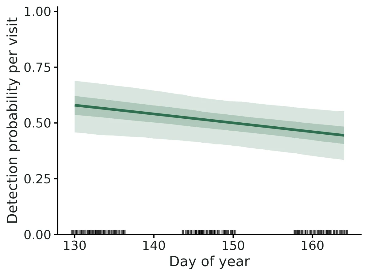Figure: Detection probability per visit versus Day of year (line: estimate; outer and inner bands: 95% and 50% confidence intervals; other covariates at their mean or reference level; rug: observed values, jittered slightly).