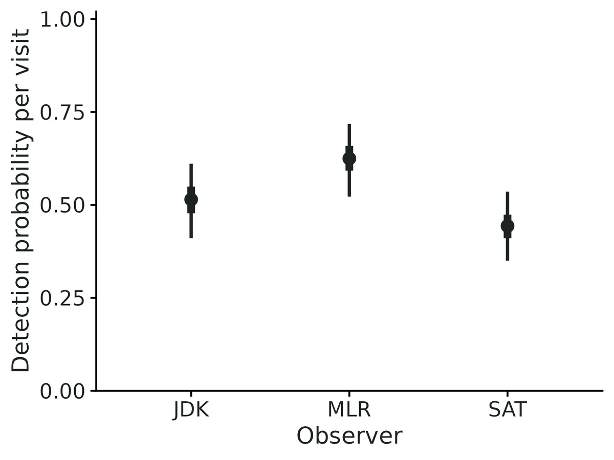 Figure: Detection probability per visit versus Observer (point: estimate; thin and thick bars: 95% and 50% confidence intervals; other covariates at their mean or reference level).