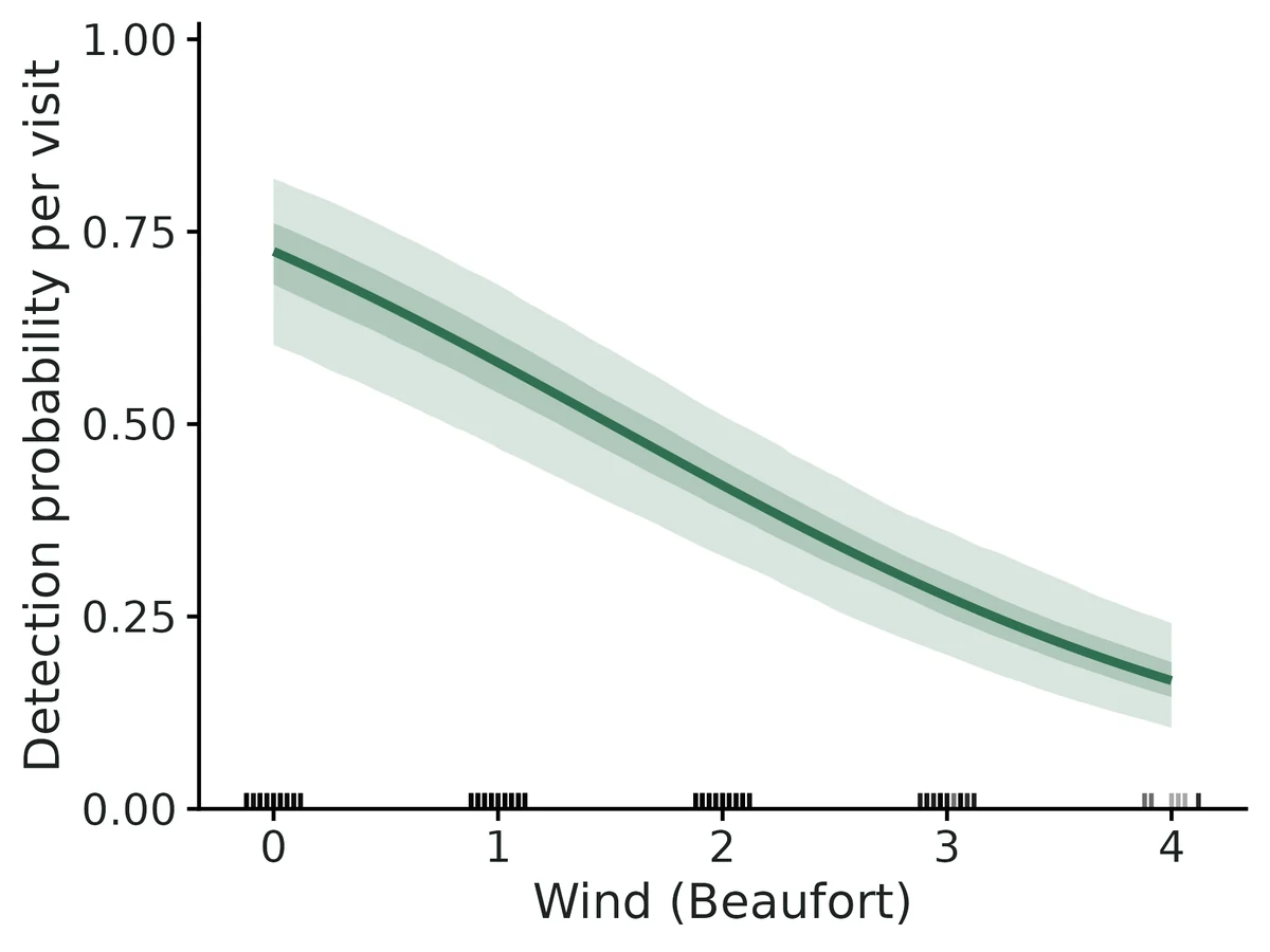 Figure: Detection probability per visit versus Wind (line: estimate; outer and inner bands: 95% and 50% confidence intervals; other covariates at their mean or reference level; rug: observed values, jittered slightly).