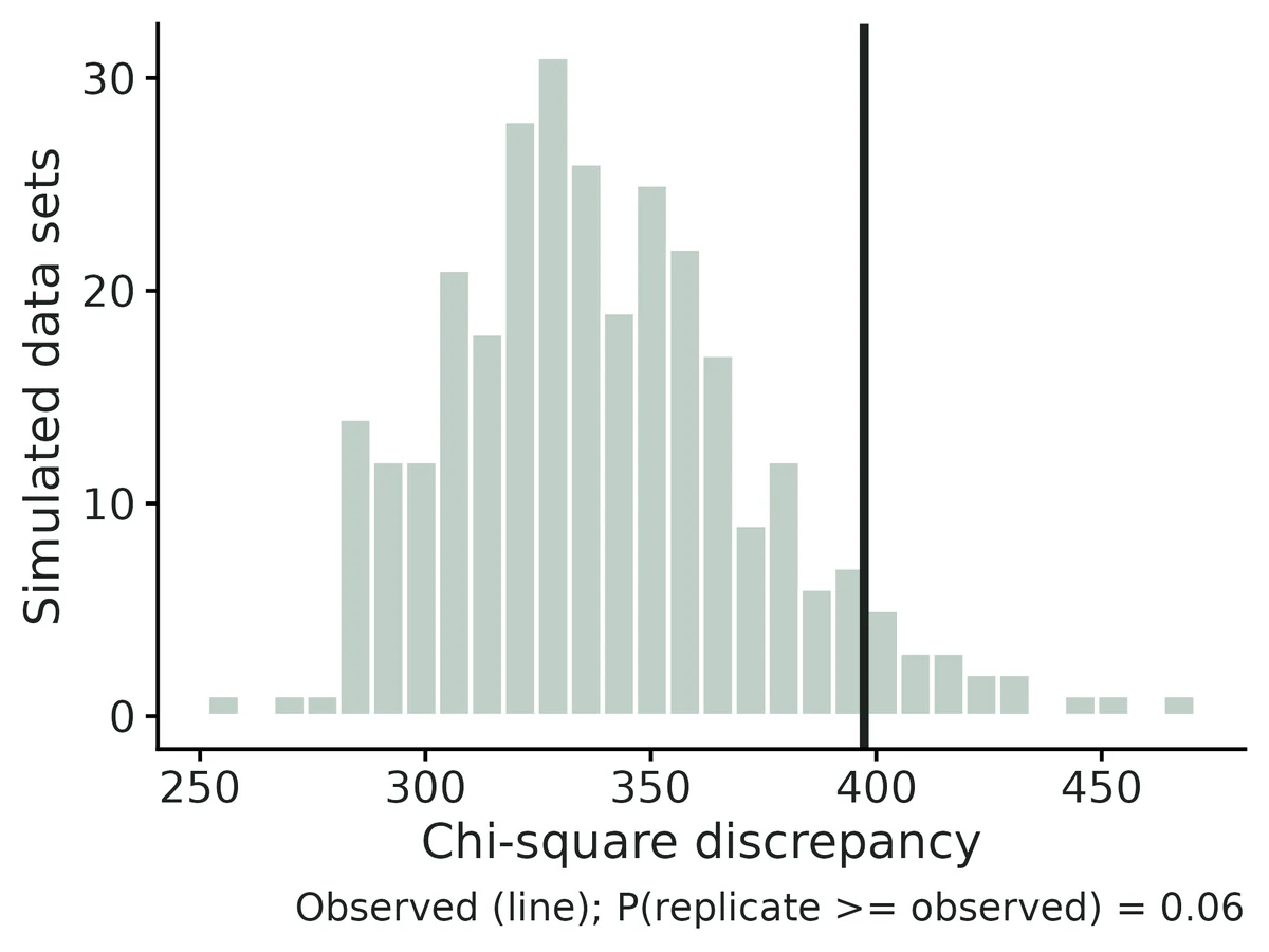 Figure: Goodness of fit, parametric bootstrap: histogram of the chi-square statistic for data simulated from the fitted model; vertical line: observed data (c-hat 1.17, p = 0.06).