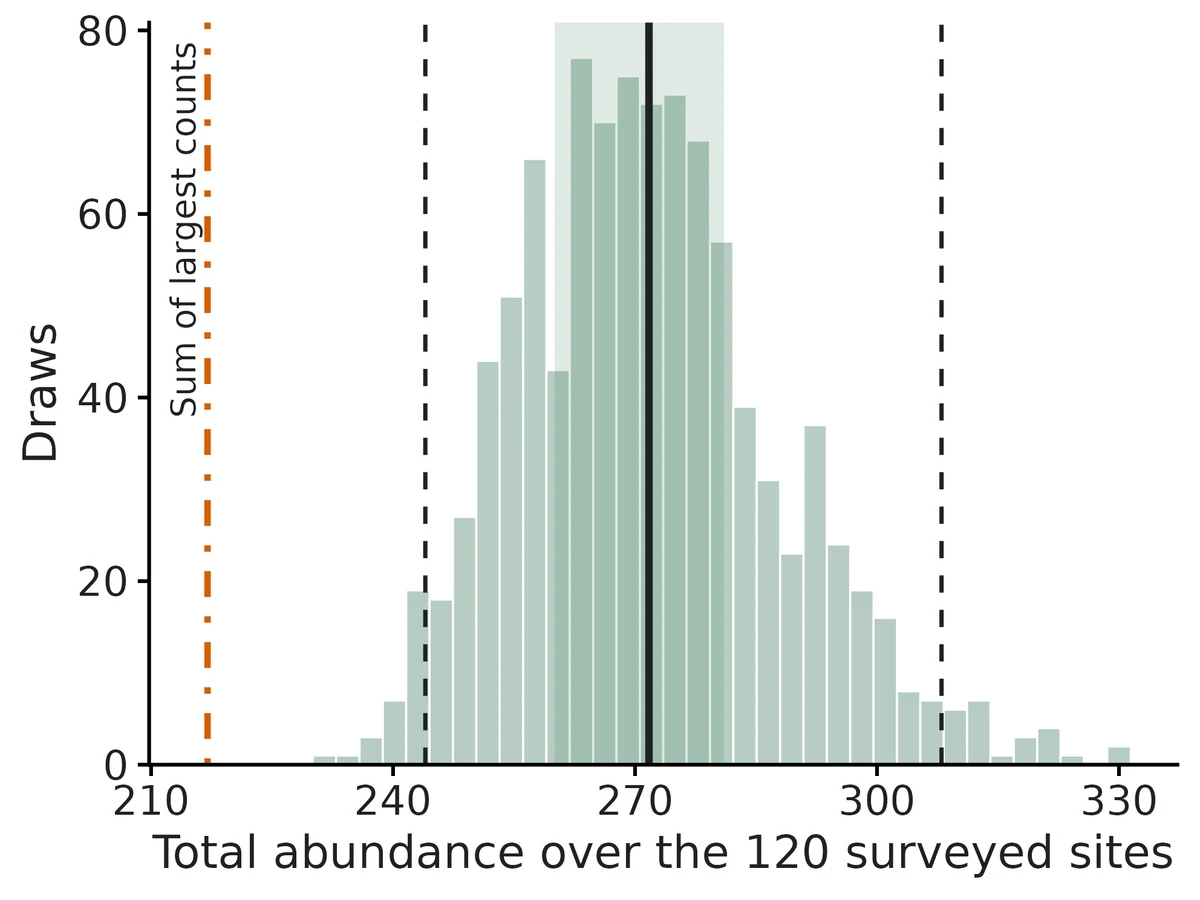Figure: Distribution of total abundance of Hermit warblers across the surveyed sites (draws from the sampling distribution of the parameters combined with the conditional distribution of each site's N).