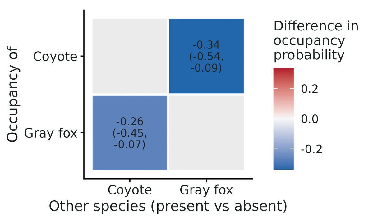 Figure: Change in each row species' occupancy probability where the column species is present vs absent, at average covariate values (Forest cover within 500 m (%) = 52.4 (mean)…