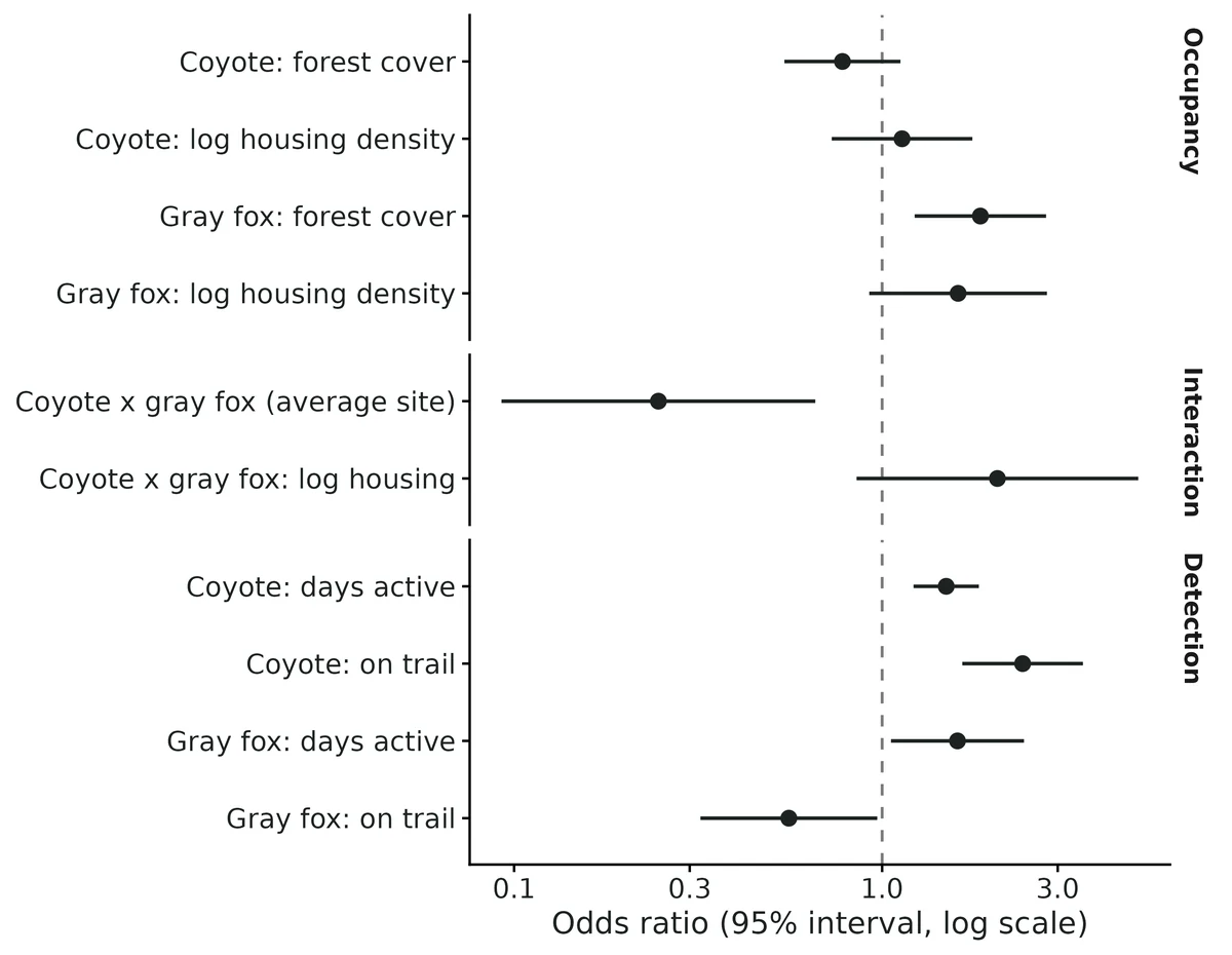 Figure: Link-scale coefficients shown as odds ratios (log axis); dashed line = 1 (no effect).