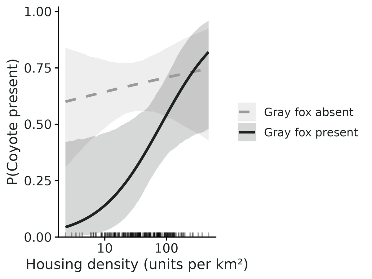 Figure: Probability that Coyote occupies a site where Gray fox is present vs absent, against Housing density (units per km²) (other covariates held at Forest cover within 500 m (%) = 52.4 (mean))…