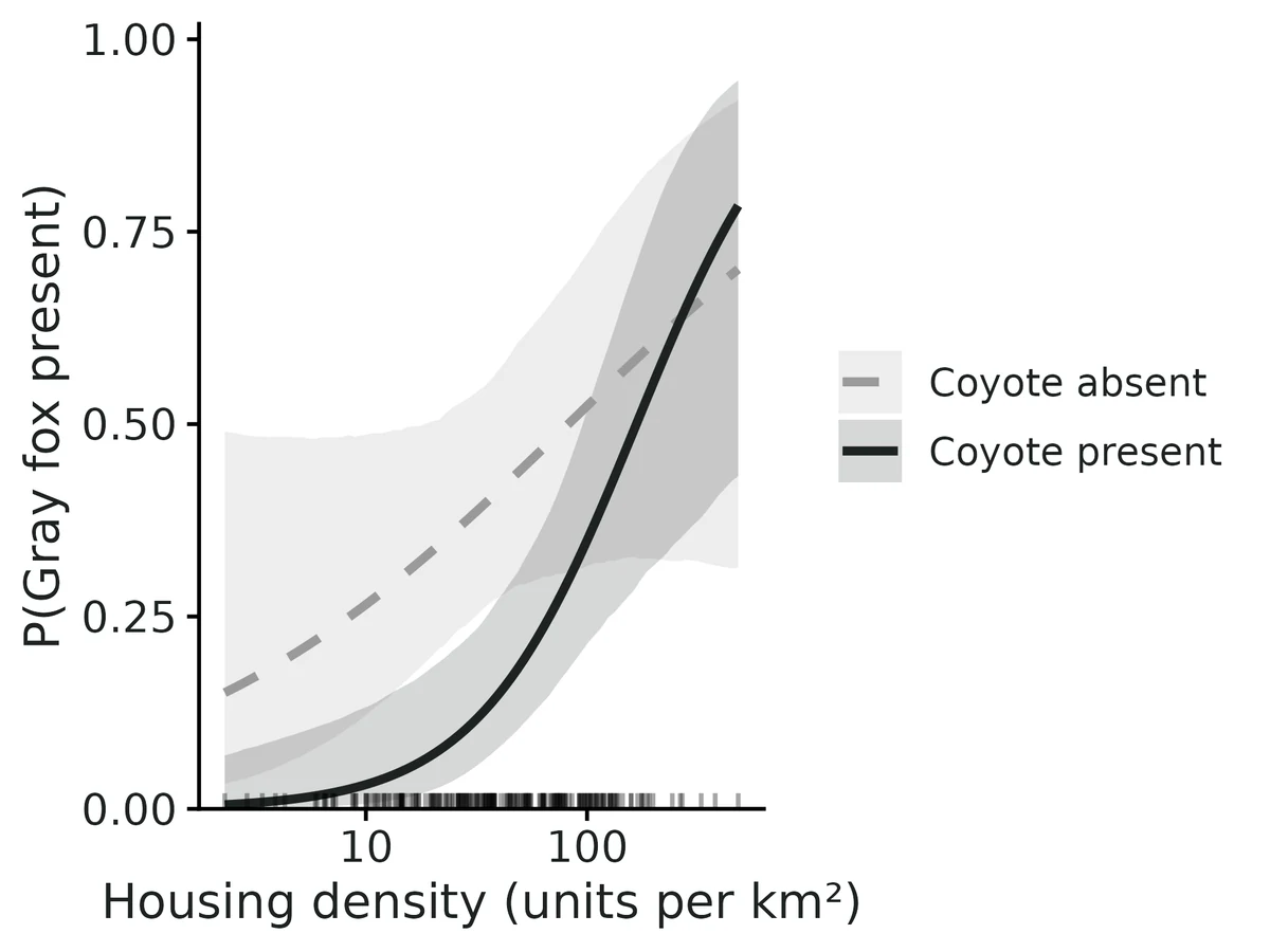 Figure: Probability that Gray fox occupies a site where Coyote is present vs absent, against Housing density (units per km²) (other covariates held at Forest cover within 500 m (%) = 52.4 (mean))…