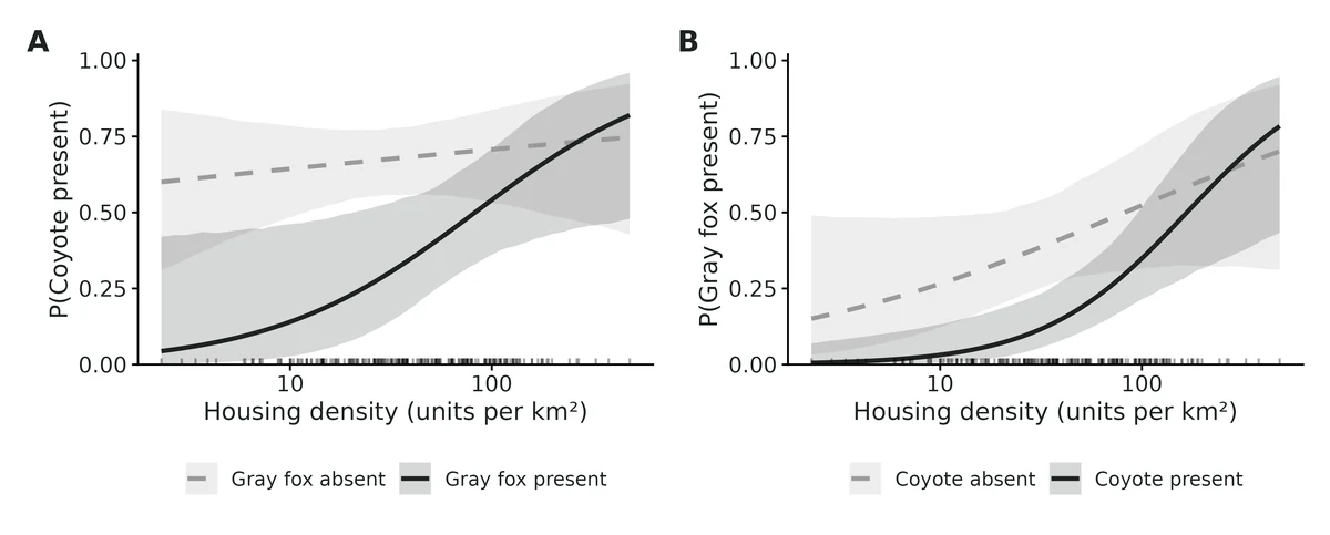 Figure: Conditional occupancy against Housing density (units per km²): each panel shows the probability that one species occupies a site where the other is present vs absent (other covariates held at Forest cover within 500 m (%) = 52.4…