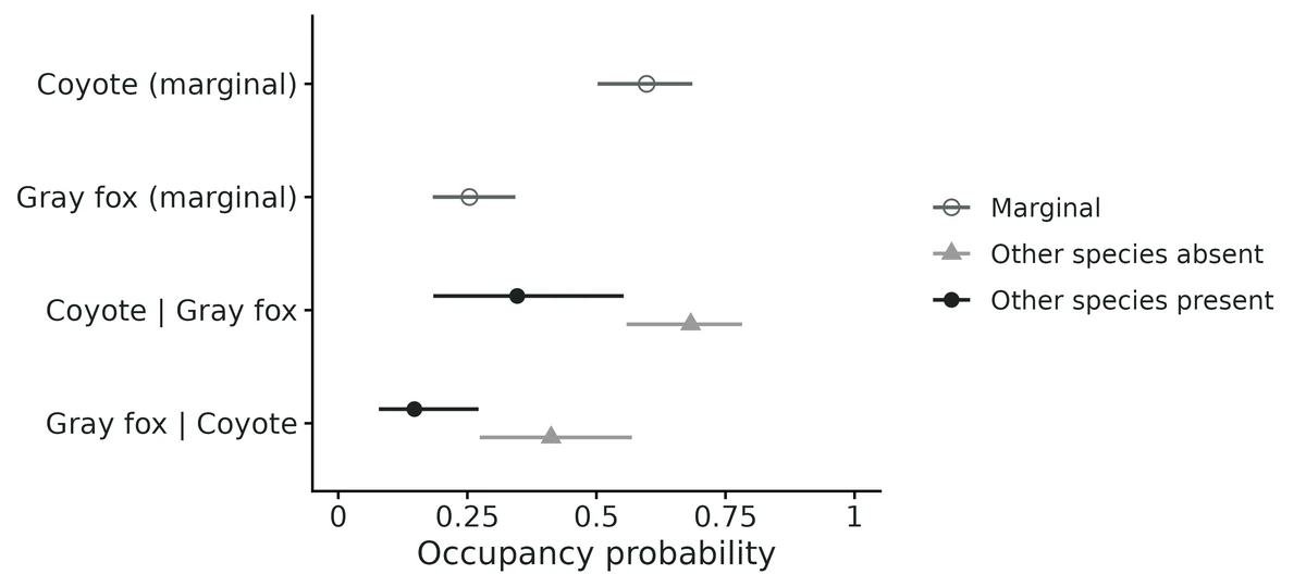 Figure: Probability that each species occupies a site at average covariate values (Forest cover within 500 m (%) = 52.4 (mean); Housing density (units per km²) = 39.4 (geometric mean…