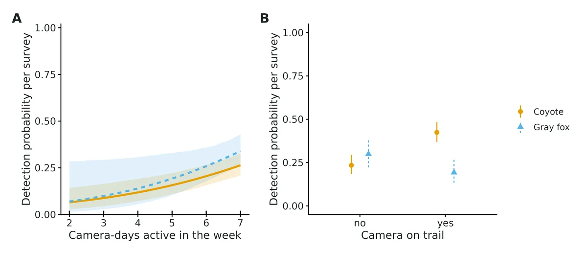 Figure: Detection probability per survey for each species against each detection covariate (in each panel, the other detection covariates held at Camera-days active in the week = 6.52 (mean)…
