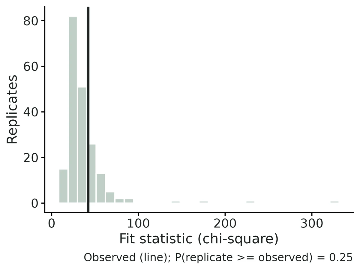 Figure: Goodness of fit (parametric bootstrap): histogram of the fit statistic (chi-square on the number of sites with 0, 1, 2, ... detections of each species + chi-square on the number of sites where each pair was detected together) for…