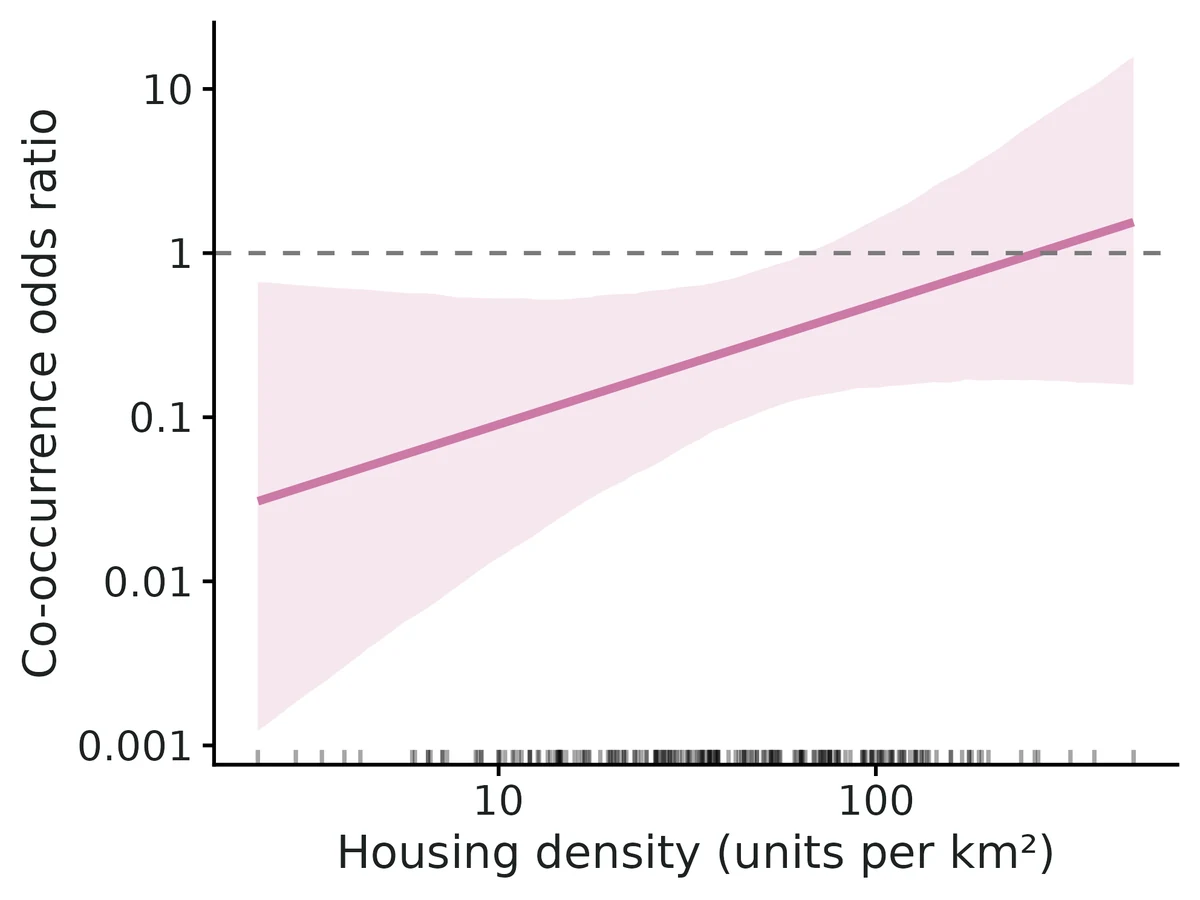 Figure: Second-order natural parameter f_AB (Coyote & Gray fox) expressed as a co-occurrence odds ratio exp(f_AB) (log axis) against Housing density (units per km²)…